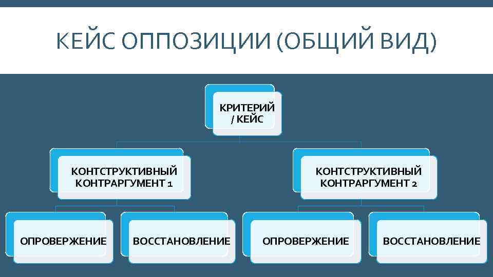 КЕЙС ОППОЗИЦИИ (ОБЩИЙ ВИД) КРИТЕРИЙ / КЕЙС КОНТСТРУКТИВНЫЙ КОНТРАРГУМЕНТ 1 ОПРОВЕРЖЕНИЕ ВОССТАНОВЛЕНИЕ КОНТСТРУКТИВНЫЙ КОНТРАРГУМЕНТ