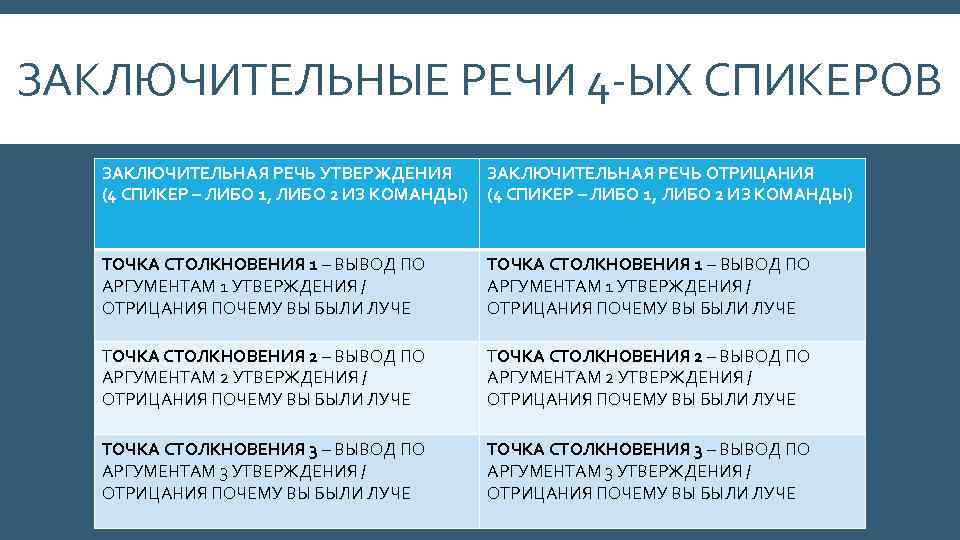 ЗАКЛЮЧИТЕЛЬНЫЕ РЕЧИ 4 -ЫХ СПИКЕРОВ ЗАКЛЮЧИТЕЛЬНАЯ РЕЧЬ УТВЕРЖДЕНИЯ (4 СПИКЕР – ЛИБО 1, ЛИБО