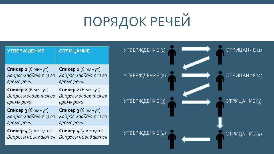 ПОРЯДОК РЕЧЕЙ УТВЕРЖДЕНИЕ ОТРИЦАНИЕ Спикер 1 (6 минут) Вопросы задаются во время речи Спикер