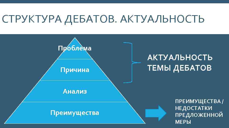 СТРУКТУРА ДЕБАТОВ. АКТУАЛЬНОСТЬ Проблема Причина АКТУАЛЬНОСТЬ ТЕМЫ ДЕБАТОВ Анализ Преимущества ПРЕИМУЩЕСТВА / НЕДОСТАТКИ ПРЕДЛОЖЕННОЙ