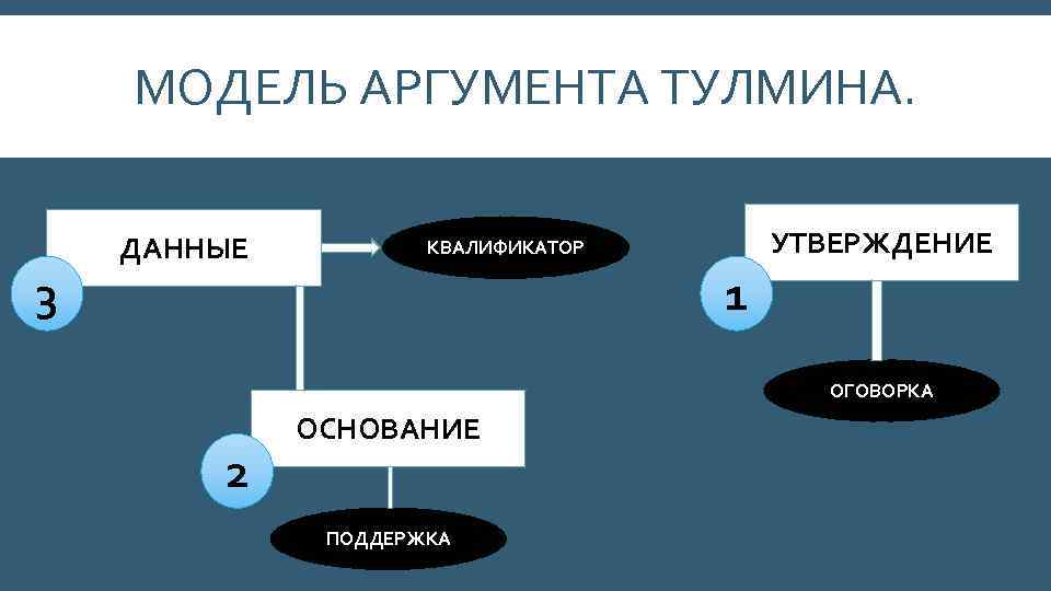 МОДЕЛЬ АРГУМЕНТА ТУЛМИНА. 3 ДАННЫЕ УТВЕРЖДЕНИЕ КВАЛИФИКАТОР 1 ОГОВОРКА 2 ОСНОВАНИЕ ПОДДЕРЖКА 