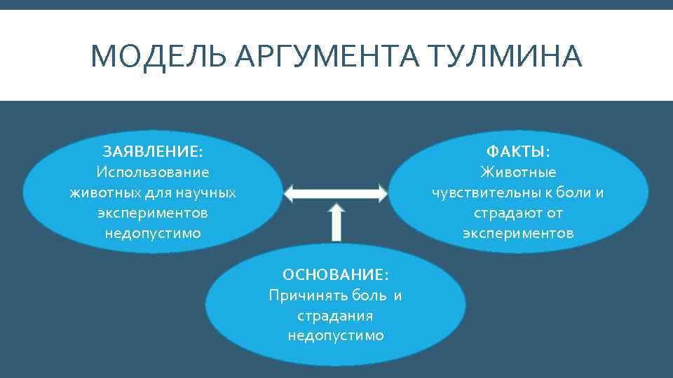 МОДЕЛЬ АРГУМЕНТА ТУЛМИНА ЗАЯВЛЕНИЕ: Использование животных для научных экспериментов недопустимо ФАКТЫ: Животные чувствительны к