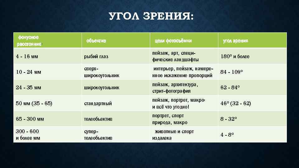 УГОЛ ЗРЕНИЯ: фокусное расстояние объектив цели фотосъёмки угол зрения 4 - 16 мм рыбий