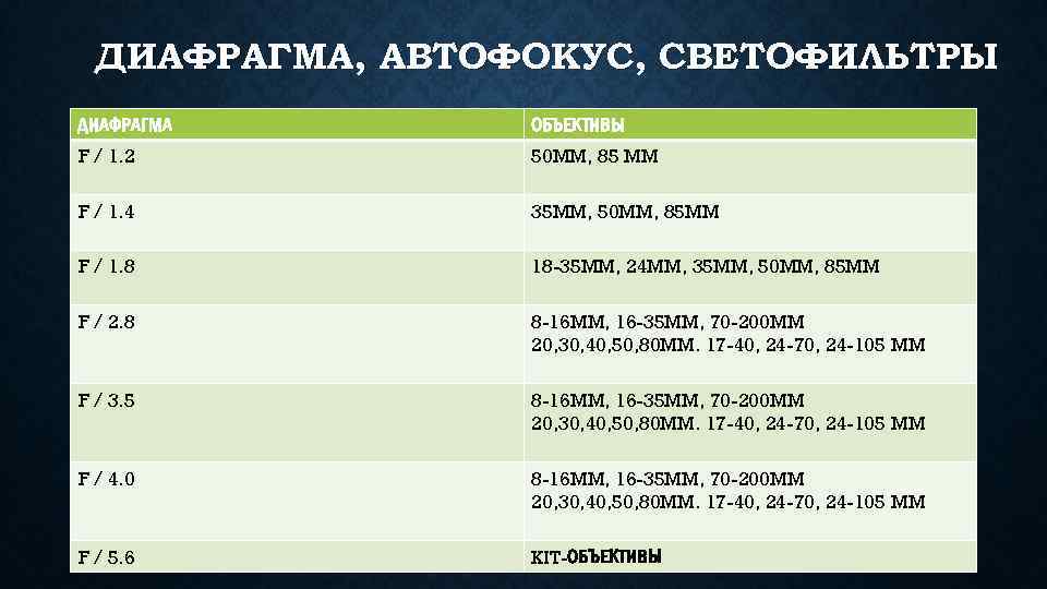 ДИАФРАГМА, АВТОФОКУС, СВЕТОФИЛЬТРЫ ДИАФРАГМА ОБЪЕКТИВЫ F / 1. 2 50 MM, 85 MM F