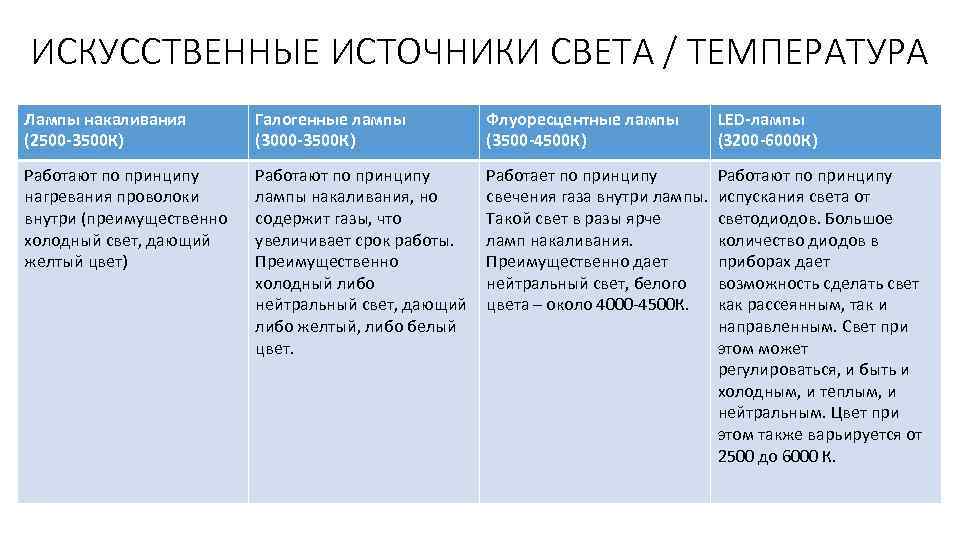 ИСКУССТВЕННЫЕ ИСТОЧНИКИ СВЕТА / ТЕМПЕРАТУРА Лампы накаливания (2500 -3500 К) Галогенные лампы (3000 -3500