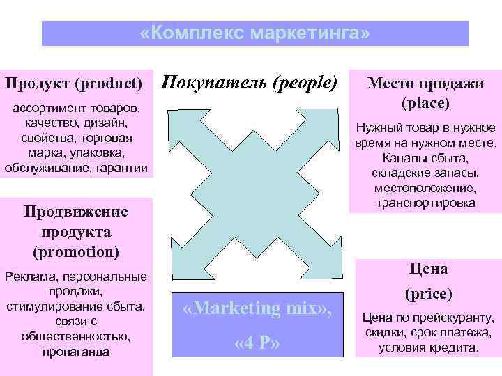  «Комплекс маркетинга» Продукт (product) Покупатель (people) ассортимент товаров, качество, дизайн, свойства, торговая марка,