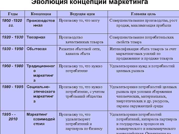 Эволюция концепции маркетинга Годы Концепция 1860 -1920 гг. Производстве нная Ведущая идея Главная цель