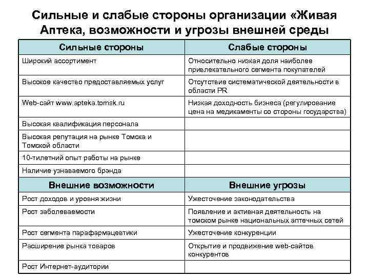 Сильные и слабые стороны организации «Живая Аптека, возможности и угрозы внешней среды Сильные стороны