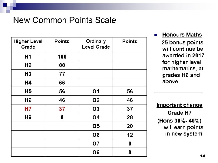 New Common Points Scale Honours Maths 25 bonus points will continue be awarded in