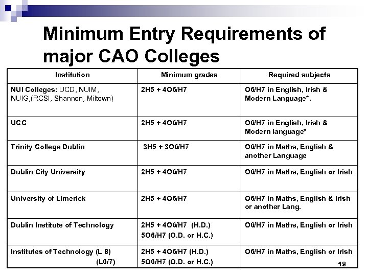 Minimum Entry Requirements of major CAO Colleges Institution Minimum grades Required subjects NUI Colleges: