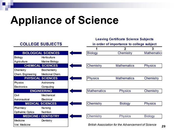 Appliance of Science 29 