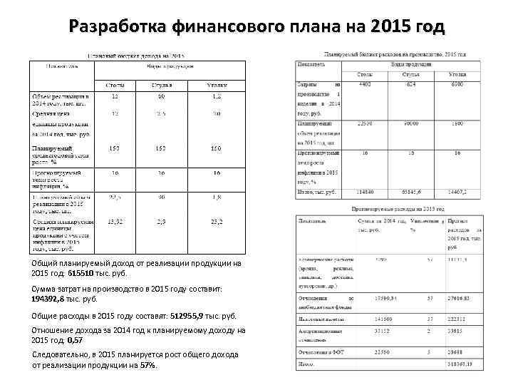 Разработка финансового плана на 2015 год Общий планируемый доход от реализации продукции на 2015