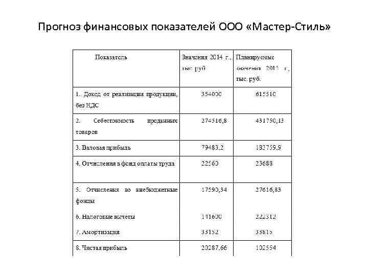 Прогноз финансовых показателей ООО «Мастер Стиль» 