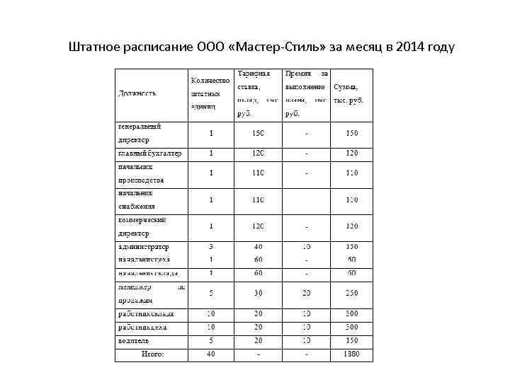 Штатное расписание ООО «Мастер Стиль» за месяц в 2014 году 