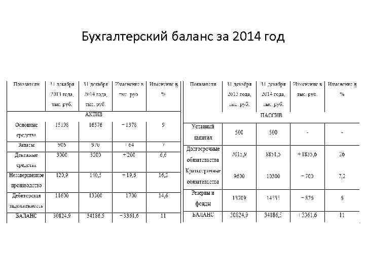 Бухгалтерский баланс за 2014 год 