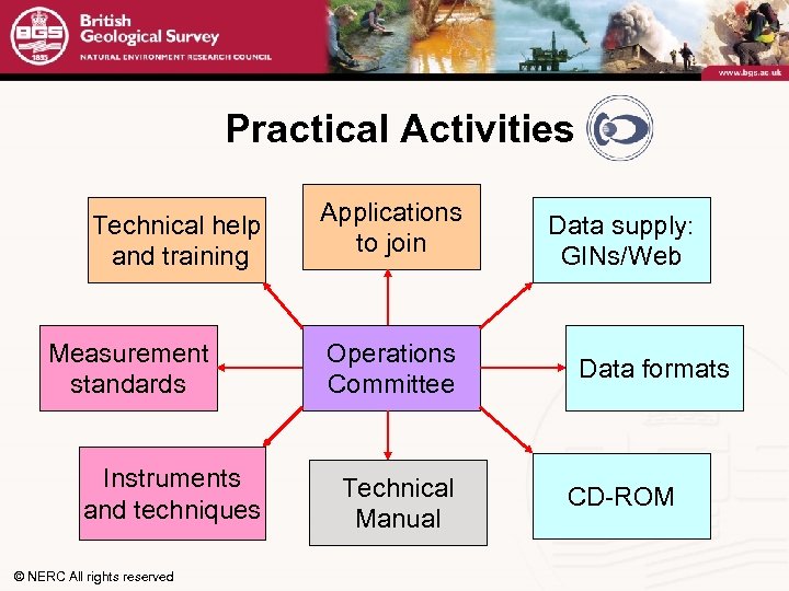 Practical Activities Technical help and training Measurement standards Instruments and techniques © NERC All