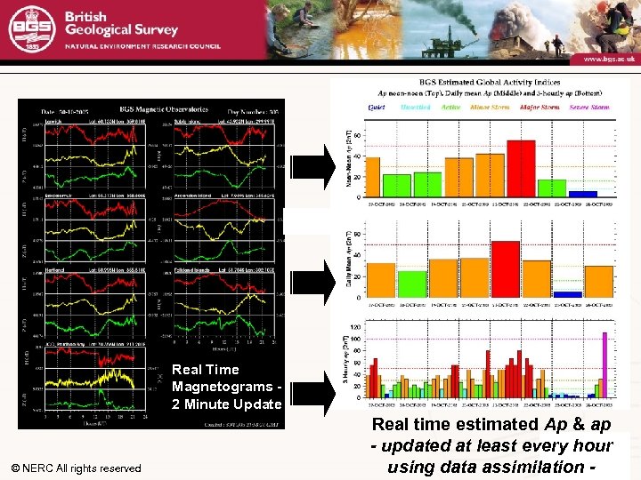 European Space Weather Week 2006 Real Time Magnetograms 2 Minute Update © NERC All