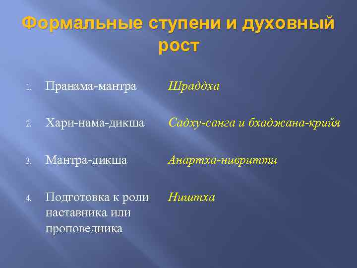 Формальные ступени и духовный рост 1. Пранама-мантра Шраддха 2. Хари-нама-дикша Садху-санга и бхаджана-крийя 3.