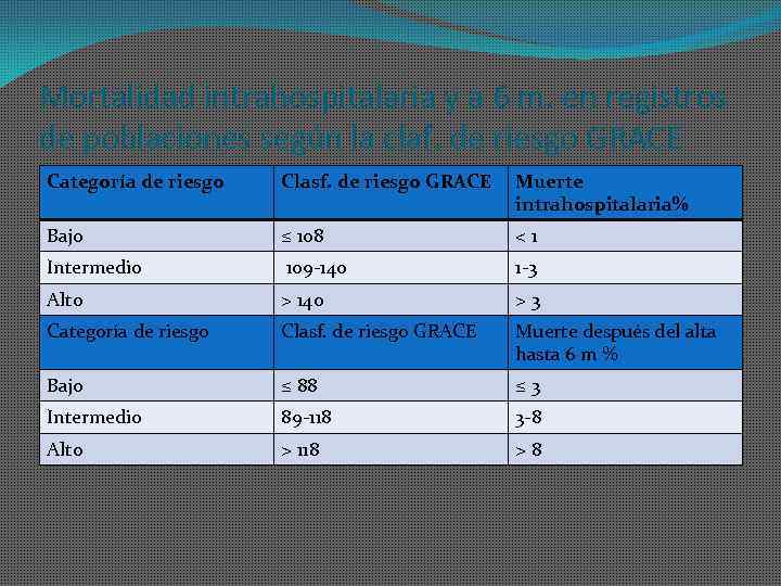 Mortalidad intrahospitalaria y a 6 m. en registros de poblaciones según la claf. de