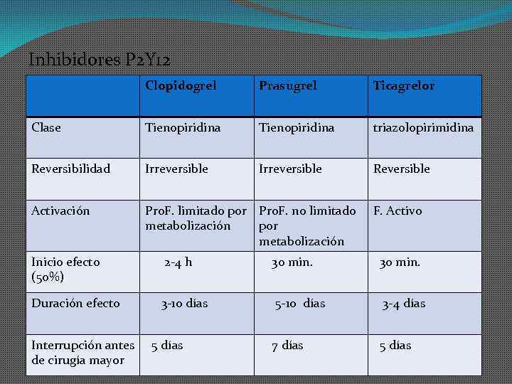 Inhibidores P 2 Y 12 Clopidogrel Prasugrel Ticagrelor Clase Tienopiridina triazolopirimidina Reversibilidad Irreversible Reversible