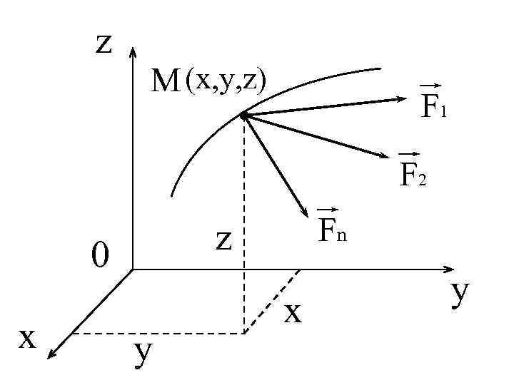 z M (x, y, z) F 1 F 2 0 x Fn z y