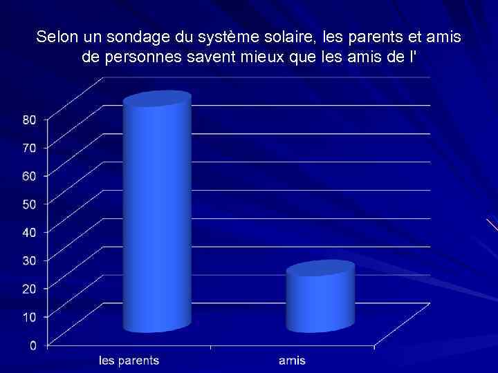 Selon un sondage du système solaire, les parents et amis de personnes savent mieux