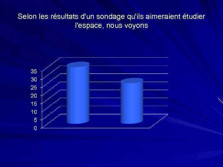 Selon les résultats d'un sondage qu'ils aimeraient étudier l'espace, nous voyons 
