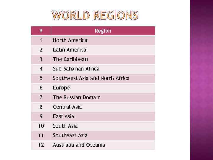 # Region 1 North America 2 Latin America 3 The Caribbean 4 Sub-Saharian Africa