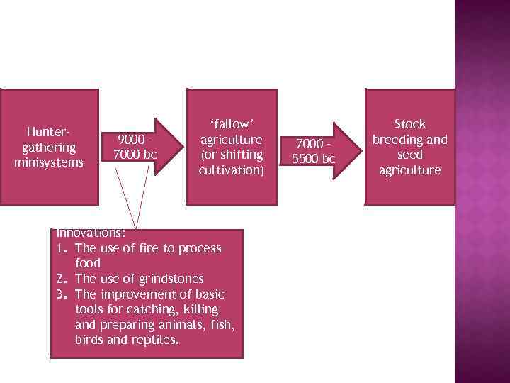 Huntergathering minisystems 9000 – 7000 bc ‘fallow’ agriculture (or shifting cultivation) Innovations: 1. The