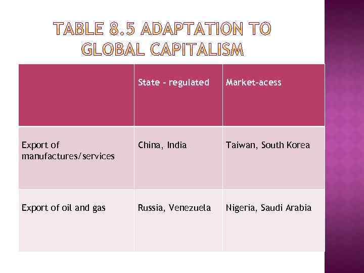 State - regulated Market-acess Export of manufactures/services China, India Taiwan, South Korea Export of