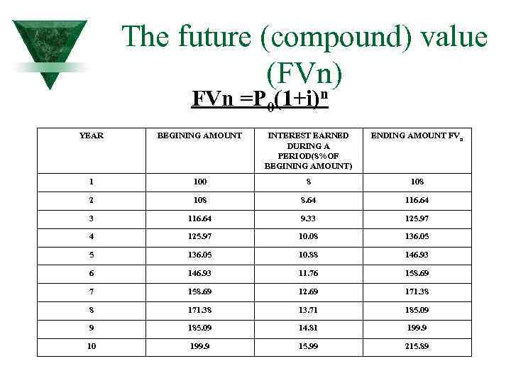 The future (compound) value (FVn) n FVn =P 0(1+i) YEAR BEGINING AMOUNT INTEREST EARNED