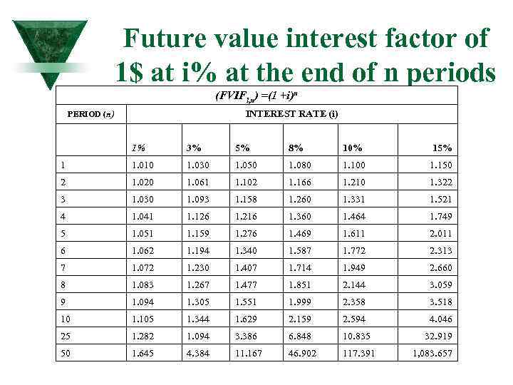 Future value interest factor of 1$ at i% at the end of n periods