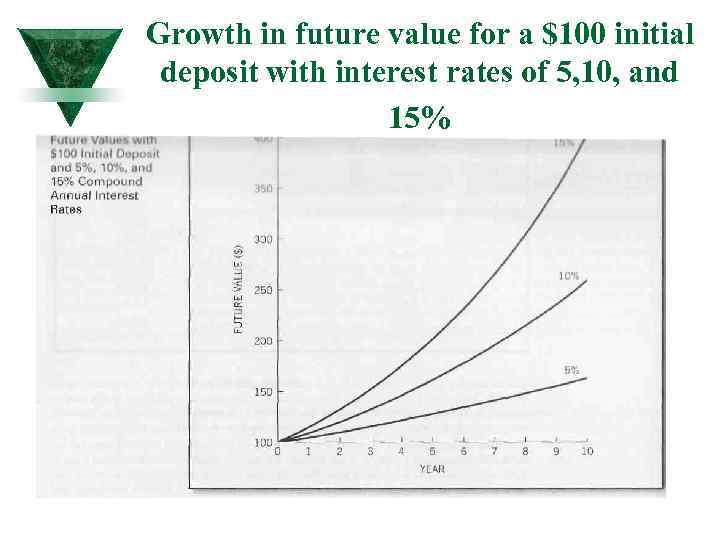 Growth in future value for a $100 initial deposit with interest rates of 5,