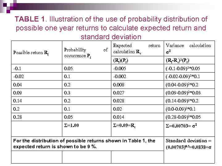 TABLE 1. Illustration of the use of probability distribution of possible one year returns