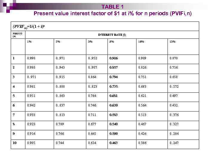 TABLE 1 Present value interest factor of $1 at i% for n periods (PVIFi,