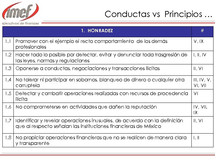 Conductas vs Principios … 1. HONRADEZ # 1. 1 Promover con el ejemplo el