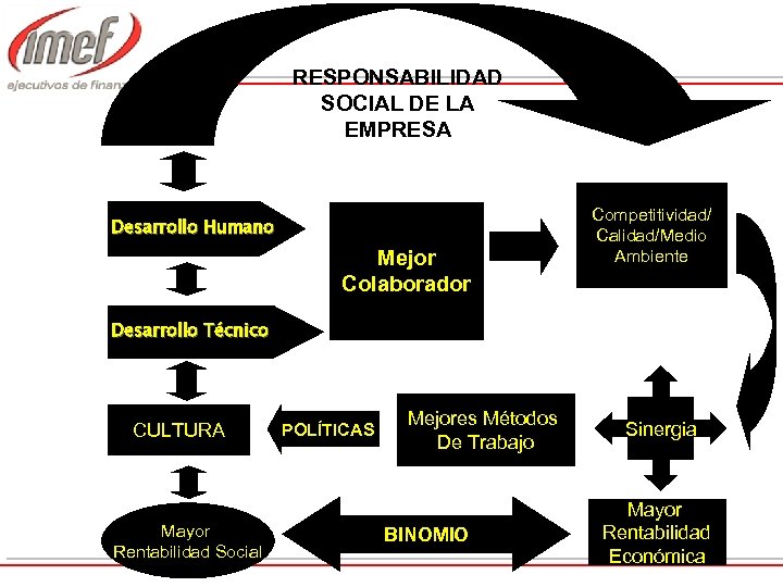 RESPONSABILIDAD SOCIAL DE LA EMPRESA Desarrollo Humano Mejor Colaborador Competitividad/ Calidad/Medio Ambiente Desarrollo Técnico