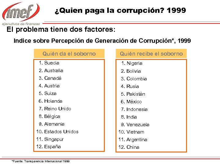 ¿Quien paga la corrupción? 1999 El problema tiene dos factores: Indice sobre Percepción de