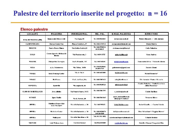 Palestre del territorio inserite nel progetto: n = 16 