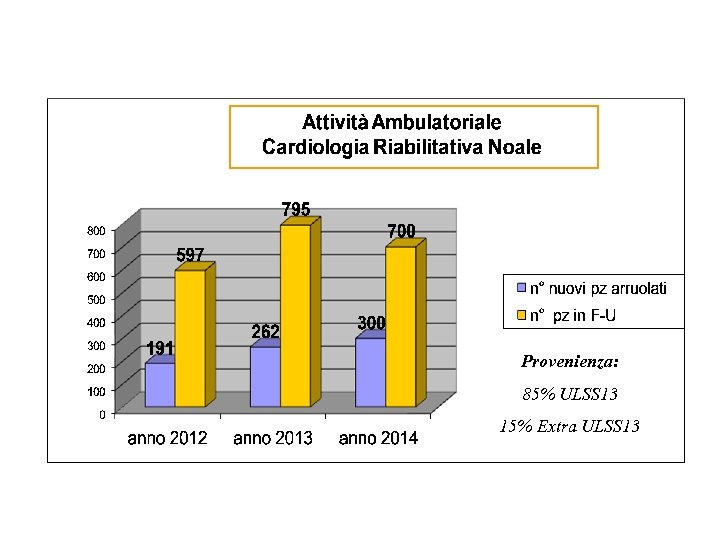 Provenienza: 85% ULSS 13 15% Extra ULSS 13 