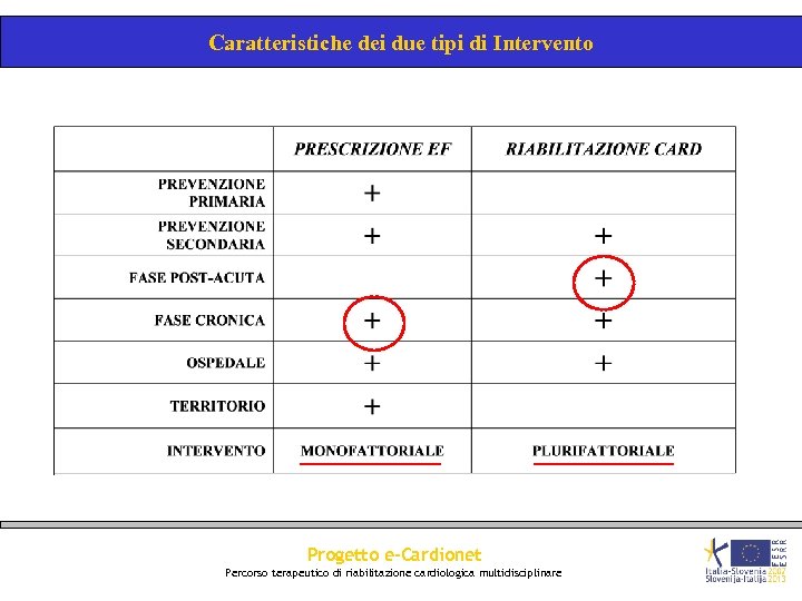 Caratteristiche dei due tipi di Intervento Progetto e-Cardionet Percorso terapeutico di riabilitazione cardiologica multidisciplinare