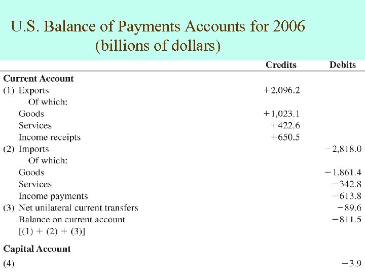 U. S. Balance of Payments Accounts for 2006 (billions of dollars) 