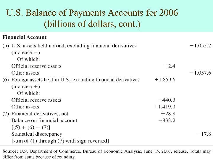 U. S. Balance of Payments Accounts for 2006 (billions of dollars, cont. ) 12