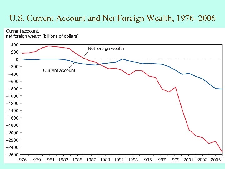 U. S. Current Account and Net Foreign Wealth, 1976– 2006 