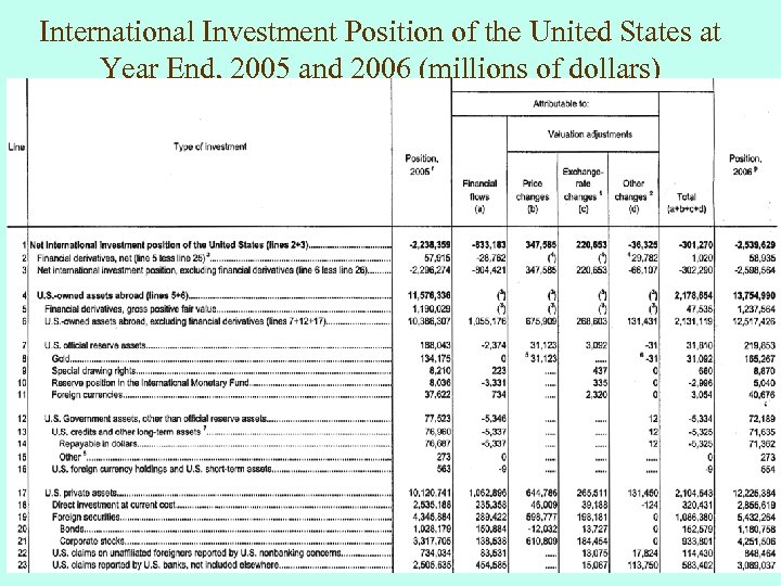 International Investment Position of the United States at Year End, 2005 and 2006 (millions