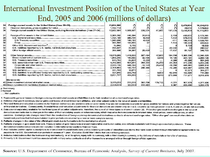 International Investment Position of the United States at Year End, 2005 and 2006 (millions