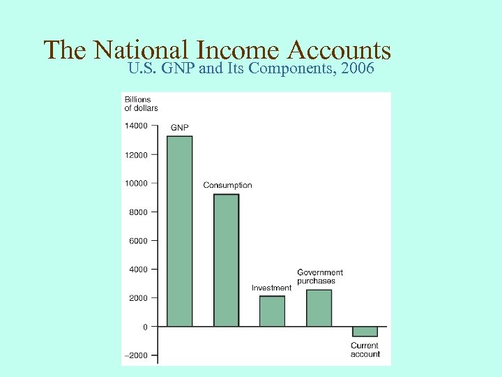 The National Income Accounts U. S. GNP and Its Components, 2006 