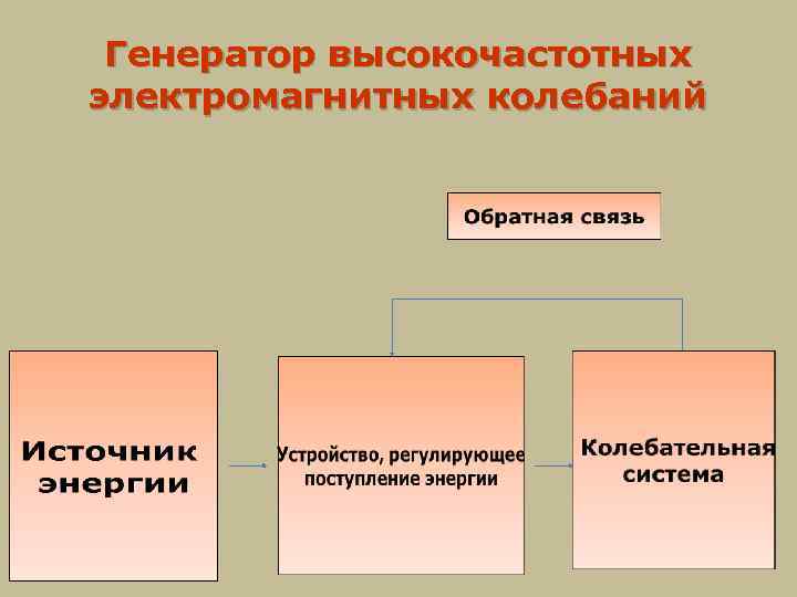 Генератор высокочастотных электромагнитных колебаний 