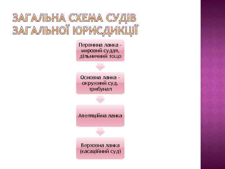 Первинна ланка – мировий суддя, дільничний тощо Основна ланка – окружний суд, трибунал Апеляційна