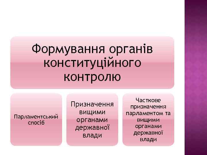 Формування органів конституційного контролю Парламентський спосіб Призначення вищими органами державної влади Часткове призначення парламентом